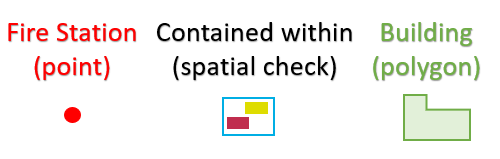 Illustration representing what a point, spatial check, and a polygon look like in the data.